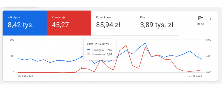 Google Analytics Conversions